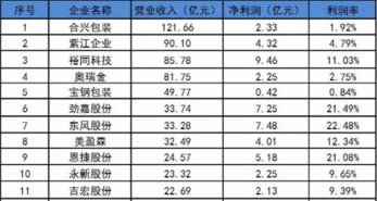 誰(shuí)賺最多？誰(shuí)虧最多？2018年印刷包裝上市企業(yè)業(yè)績(jī)五大“最”